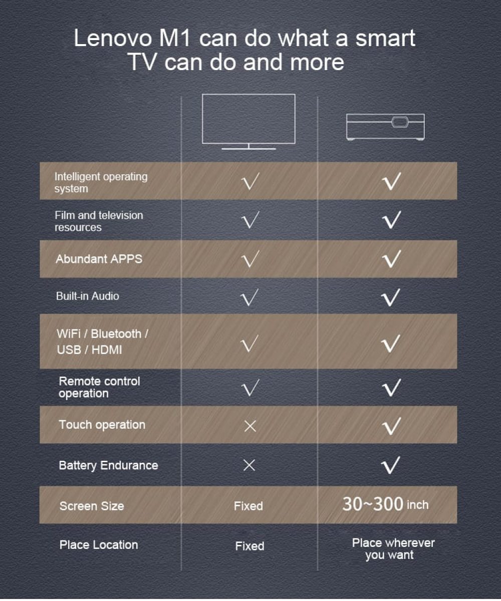 Lenovo M1 Projector comparisons
